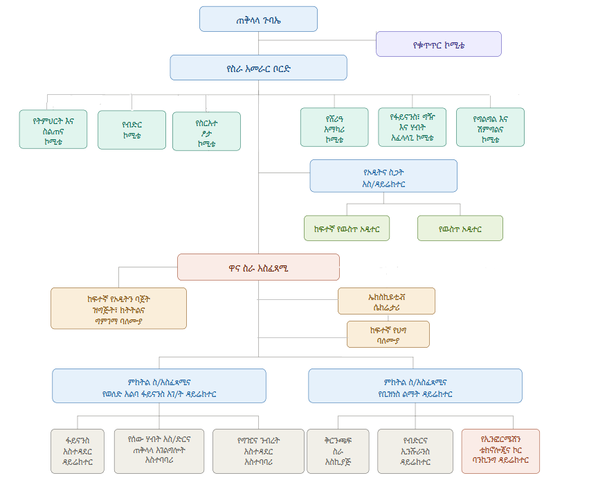 Infinity SACCOs Organogram